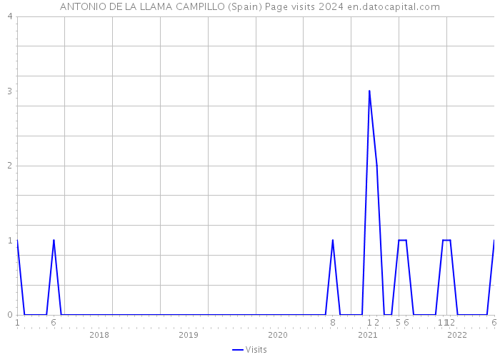 ANTONIO DE LA LLAMA CAMPILLO (Spain) Page visits 2024 