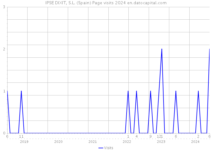 IPSE DIXIT, S.L. (Spain) Page visits 2024 