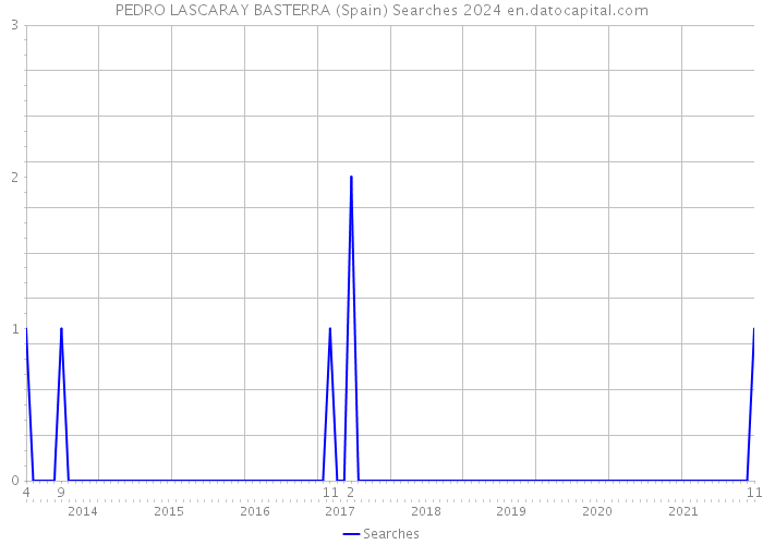 PEDRO LASCARAY BASTERRA (Spain) Searches 2024 