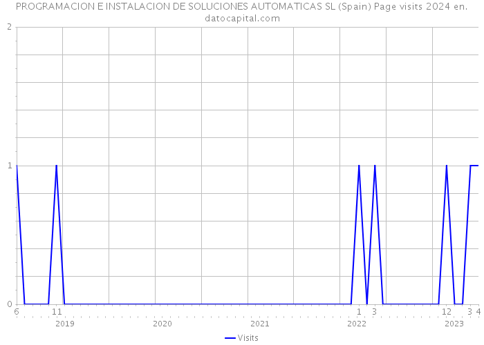 PROGRAMACION E INSTALACION DE SOLUCIONES AUTOMATICAS SL (Spain) Page visits 2024 