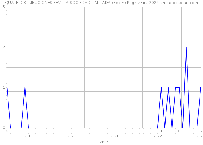 QUALE DISTRIBUCIONES SEVILLA SOCIEDAD LIMITADA (Spain) Page visits 2024 