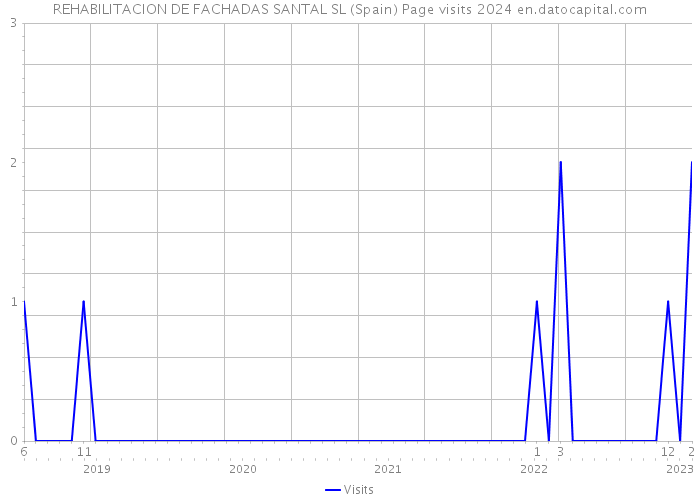 REHABILITACION DE FACHADAS SANTAL SL (Spain) Page visits 2024 