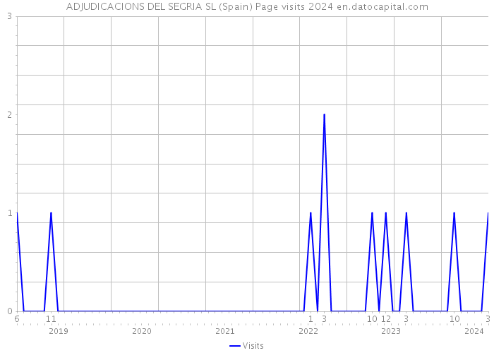 ADJUDICACIONS DEL SEGRIA SL (Spain) Page visits 2024 