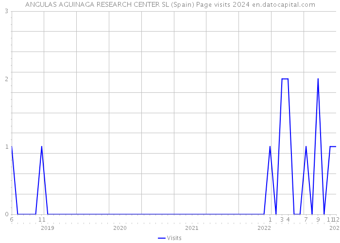 ANGULAS AGUINAGA RESEARCH CENTER SL (Spain) Page visits 2024 