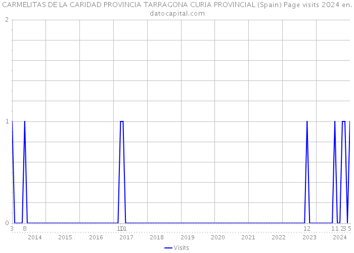 CARMELITAS DE LA CARIDAD PROVINCIA TARRAGONA CURIA PROVINCIAL (Spain) Page visits 2024 