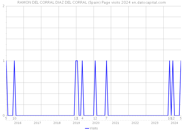 RAMON DEL CORRAL DIAZ DEL CORRAL (Spain) Page visits 2024 