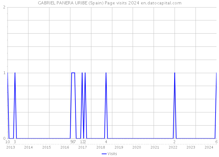 GABRIEL PANERA URIBE (Spain) Page visits 2024 