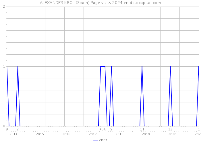 ALEXANDER KROL (Spain) Page visits 2024 