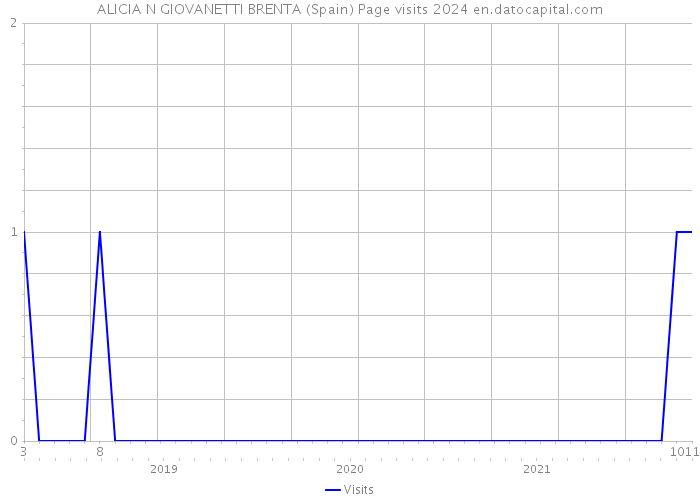 ALICIA N GIOVANETTI BRENTA (Spain) Page visits 2024 