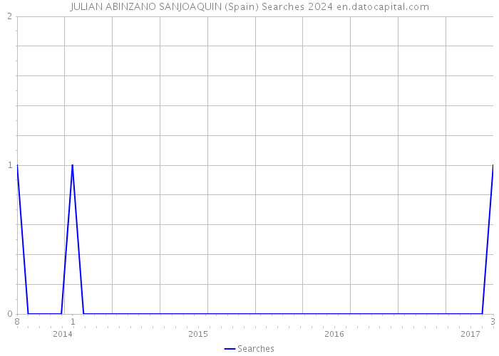 JULIAN ABINZANO SANJOAQUIN (Spain) Searches 2024 