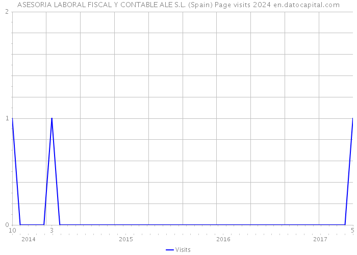 ASESORIA LABORAL FISCAL Y CONTABLE ALE S.L. (Spain) Page visits 2024 
