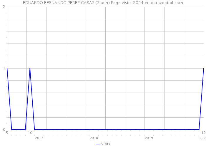EDUARDO FERNANDO PEREZ CASAS (Spain) Page visits 2024 