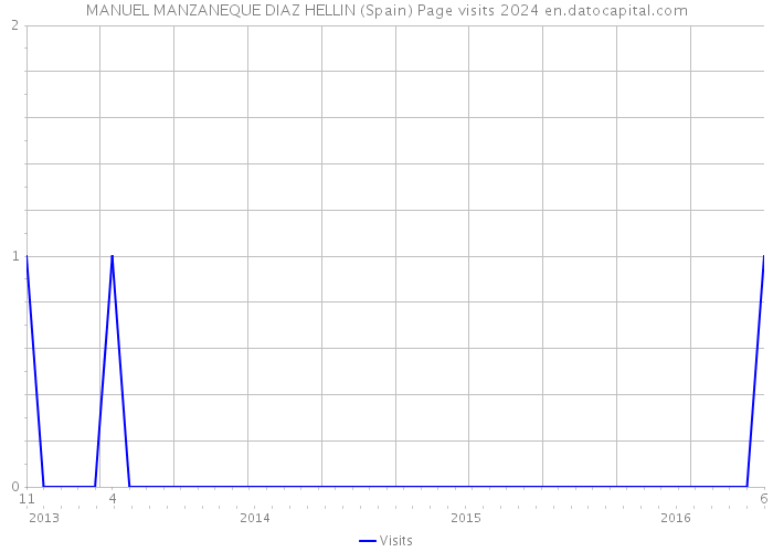 MANUEL MANZANEQUE DIAZ HELLIN (Spain) Page visits 2024 