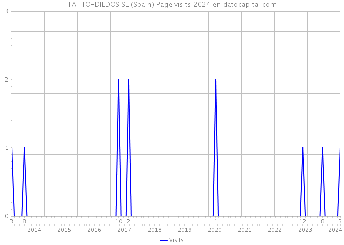TATTO-DILDOS SL (Spain) Page visits 2024 