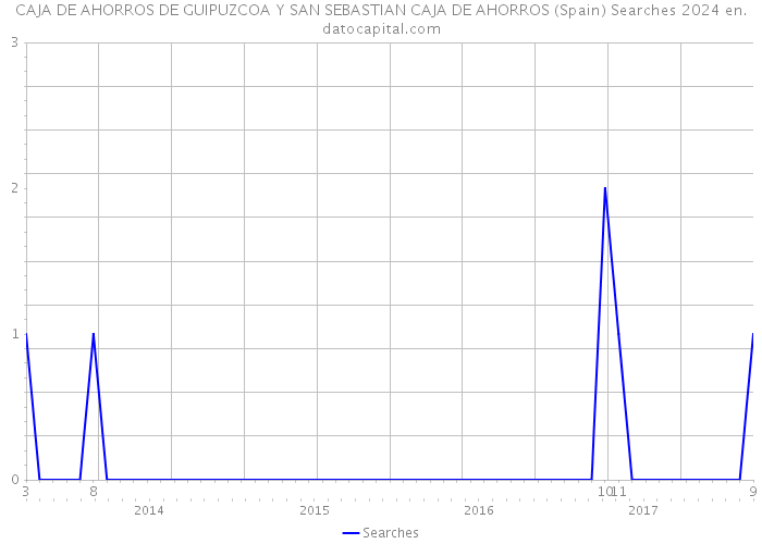 CAJA DE AHORROS DE GUIPUZCOA Y SAN SEBASTIAN CAJA DE AHORROS (Spain) Searches 2024 
