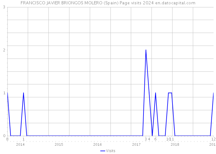 FRANCISCO JAVIER BRIONGOS MOLERO (Spain) Page visits 2024 