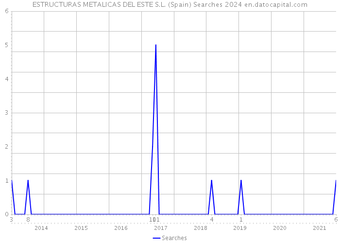 ESTRUCTURAS METALICAS DEL ESTE S.L. (Spain) Searches 2024 