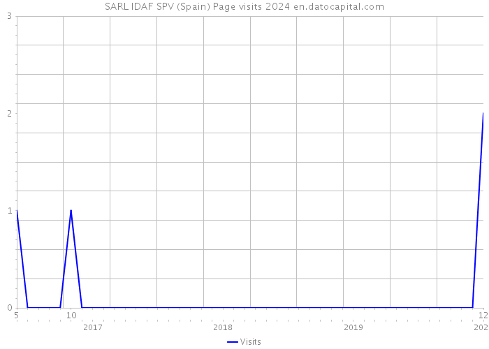 SARL IDAF SPV (Spain) Page visits 2024 