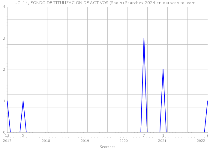 UCI 14, FONDO DE TITULIZACION DE ACTIVOS (Spain) Searches 2024 