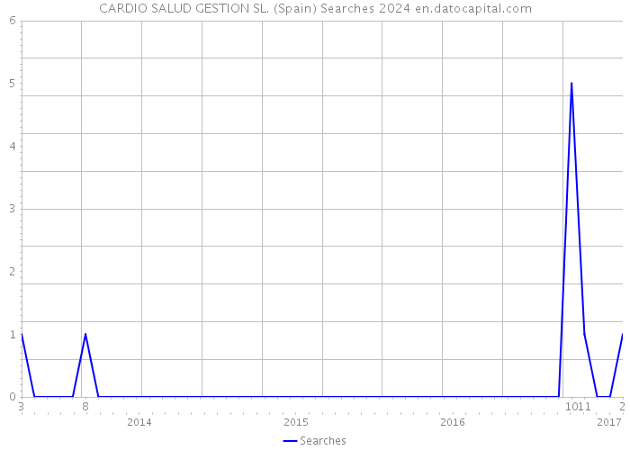 CARDIO SALUD GESTION SL. (Spain) Searches 2024 