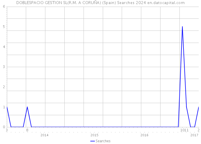 DOBLESPACIO GESTION SL(R.M. A CORUÑA) (Spain) Searches 2024 