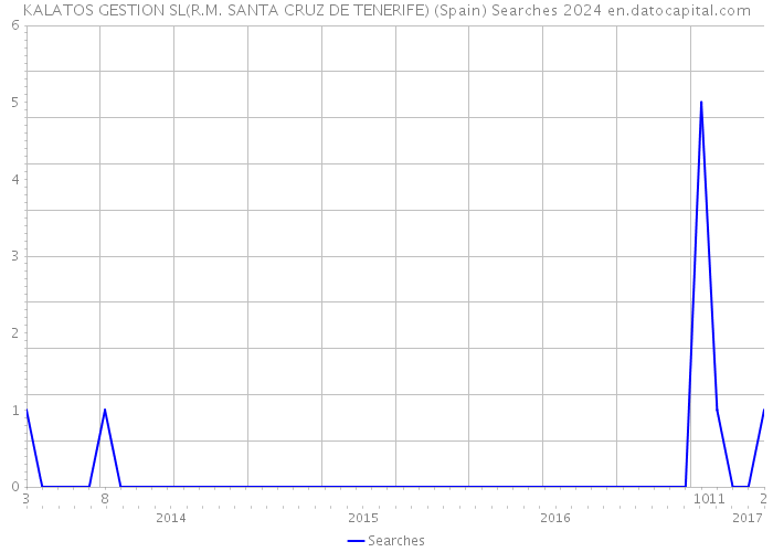 KALATOS GESTION SL(R.M. SANTA CRUZ DE TENERIFE) (Spain) Searches 2024 