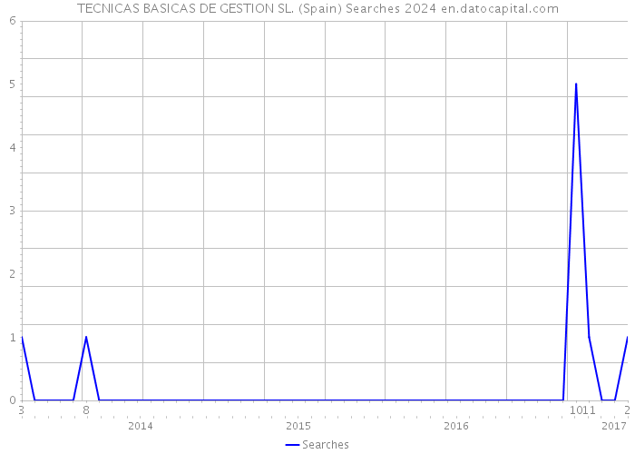 TECNICAS BASICAS DE GESTION SL. (Spain) Searches 2024 