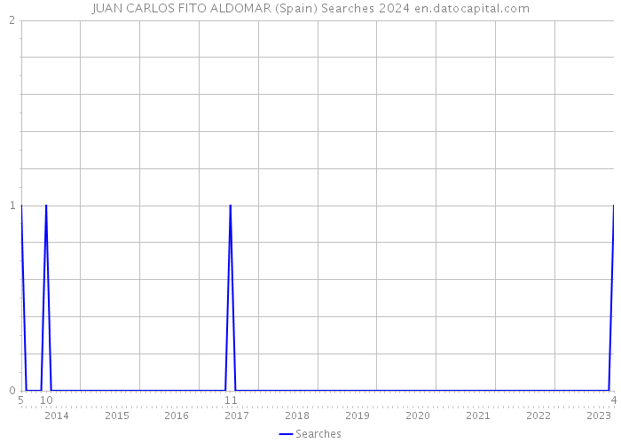 JUAN CARLOS FITO ALDOMAR (Spain) Searches 2024 