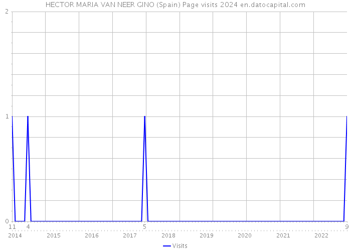 HECTOR MARIA VAN NEER GINO (Spain) Page visits 2024 