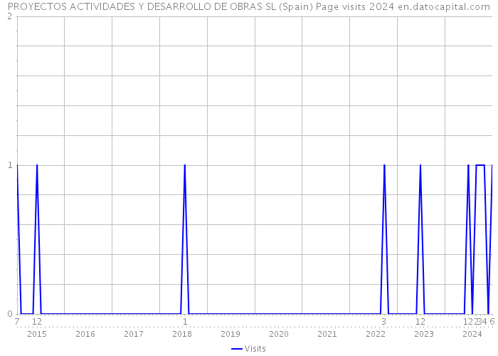 PROYECTOS ACTIVIDADES Y DESARROLLO DE OBRAS SL (Spain) Page visits 2024 