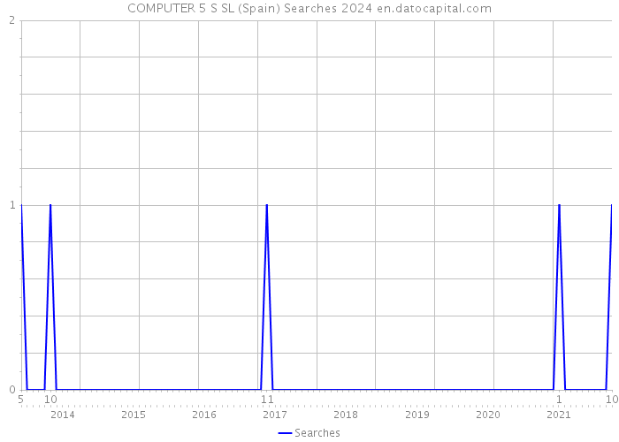 COMPUTER 5 S SL (Spain) Searches 2024 