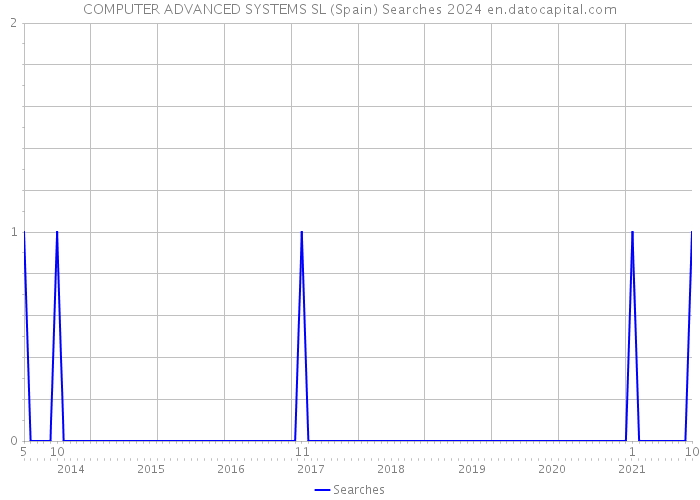 COMPUTER ADVANCED SYSTEMS SL (Spain) Searches 2024 