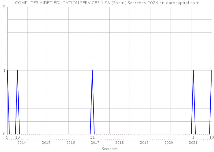 COMPUTER AIDED EDUCATION SERVICES 1 SA (Spain) Searches 2024 