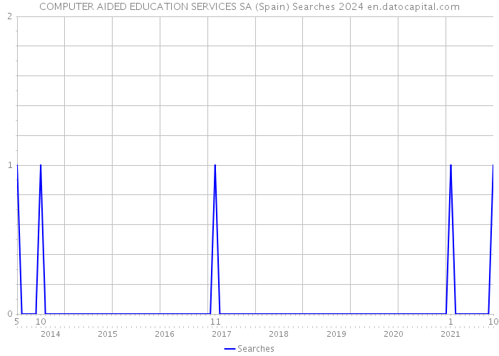 COMPUTER AIDED EDUCATION SERVICES SA (Spain) Searches 2024 