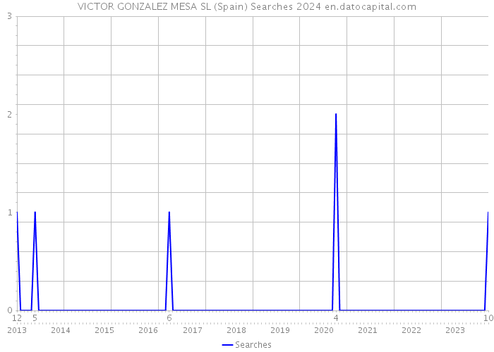 VICTOR GONZALEZ MESA SL (Spain) Searches 2024 
