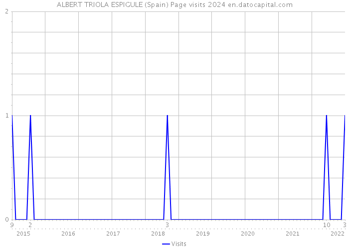 ALBERT TRIOLA ESPIGULE (Spain) Page visits 2024 