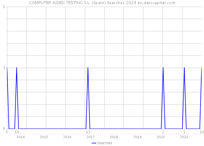 COMPUTER AIDED TESTING S.L. (Spain) Searches 2024 