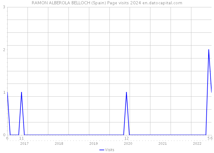 RAMON ALBEROLA BELLOCH (Spain) Page visits 2024 