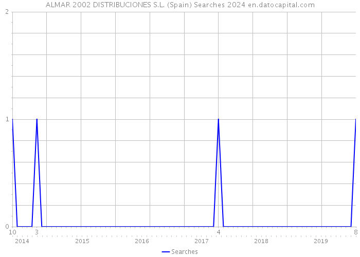 ALMAR 2002 DISTRIBUCIONES S.L. (Spain) Searches 2024 
