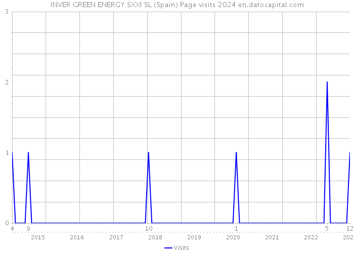 INVER GREEN ENERGY SXXI SL (Spain) Page visits 2024 