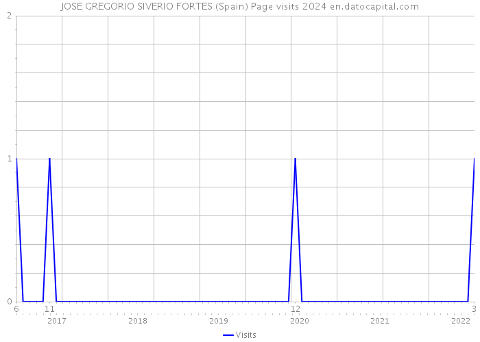 JOSE GREGORIO SIVERIO FORTES (Spain) Page visits 2024 