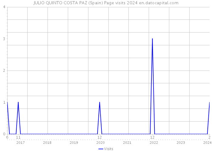 JULIO QUINTO COSTA PAZ (Spain) Page visits 2024 