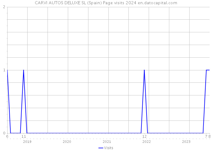 CARVI AUTOS DELUXE SL (Spain) Page visits 2024 