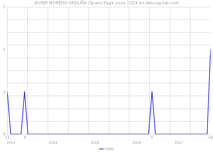 JAVIER MORENO ORDUÑA (Spain) Page visits 2024 