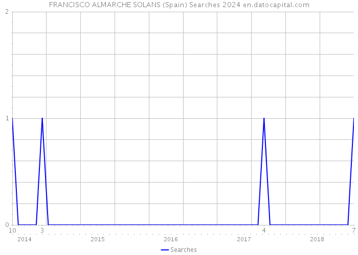 FRANCISCO ALMARCHE SOLANS (Spain) Searches 2024 