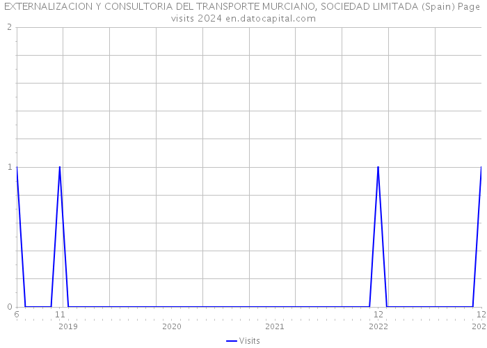 EXTERNALIZACION Y CONSULTORIA DEL TRANSPORTE MURCIANO, SOCIEDAD LIMITADA (Spain) Page visits 2024 