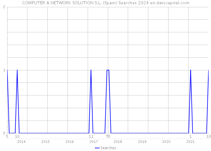 COMPUTER & NETWORK SOLUTION S.L. (Spain) Searches 2024 