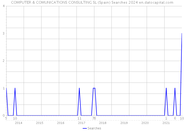 COMPUTER & COMUNICATIONS CONSULTING SL (Spain) Searches 2024 