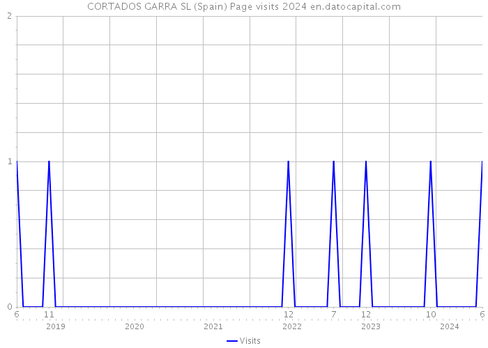 CORTADOS GARRA SL (Spain) Page visits 2024 