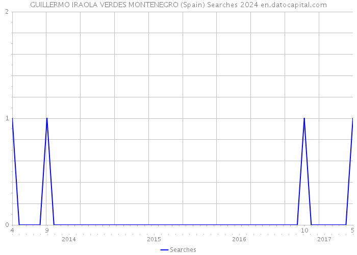 GUILLERMO IRAOLA VERDES MONTENEGRO (Spain) Searches 2024 